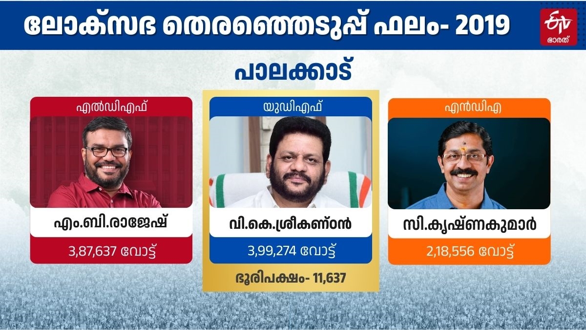 LOK SABHA ELECTION 2024  തെരഞ്ഞെടുപ്പ് 2024  KERALA LOKSABHA ELECTION RESULTS  പാലക്കാട് ലോക്‌സഭ മണ്ഡലം