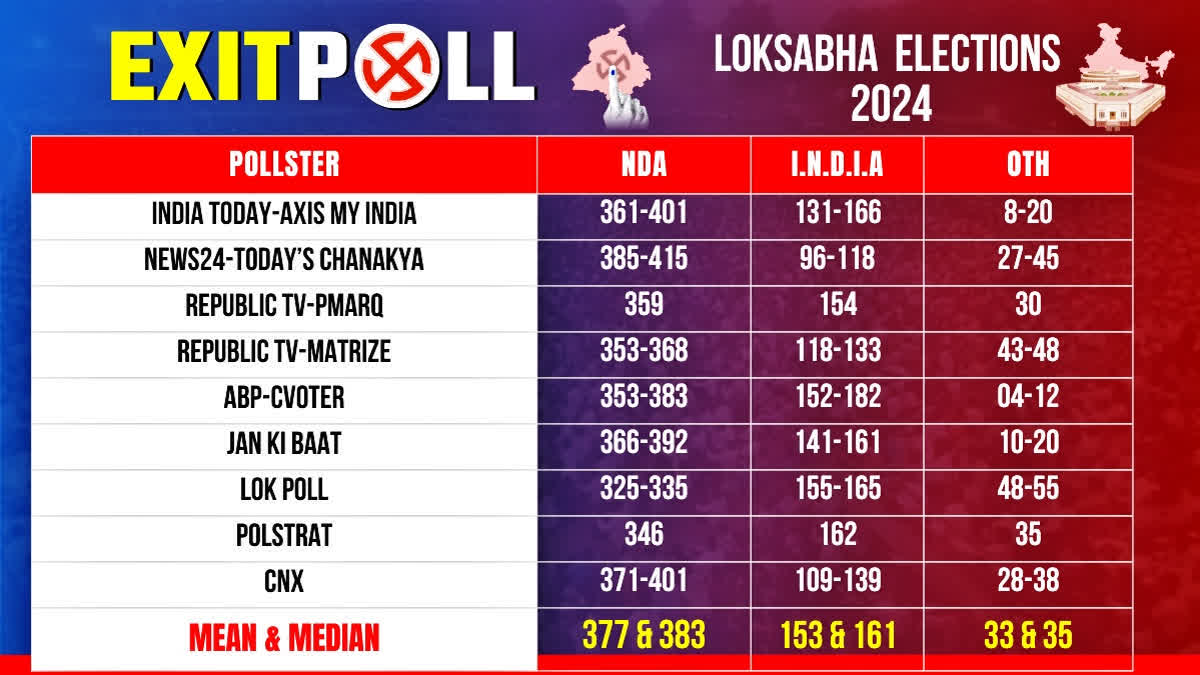 Lok Sabha Exit Poll Results 2024