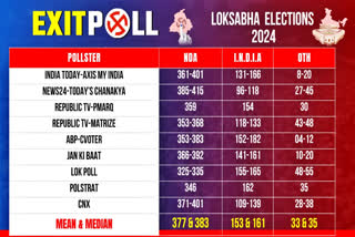 Lok Sabha Election 2024 Exit Polls