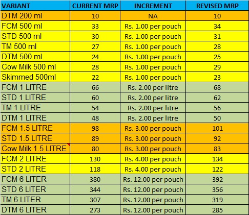 Amul Hike Milk Prices