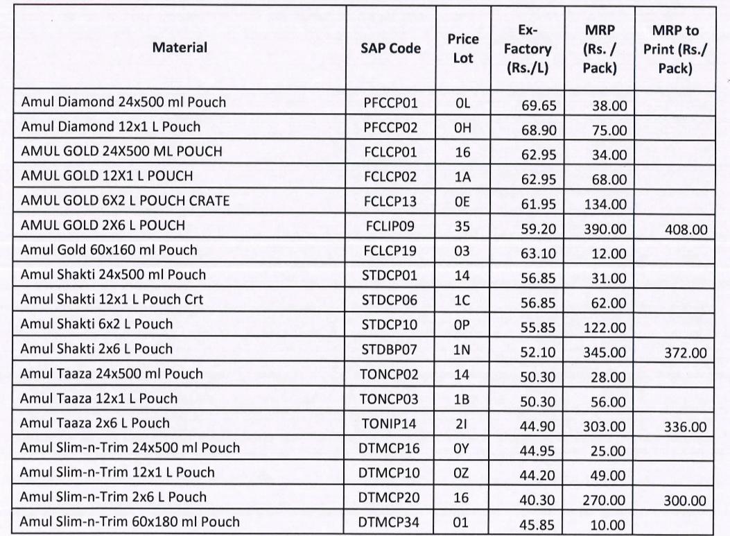 Amul Hike Milk Prices