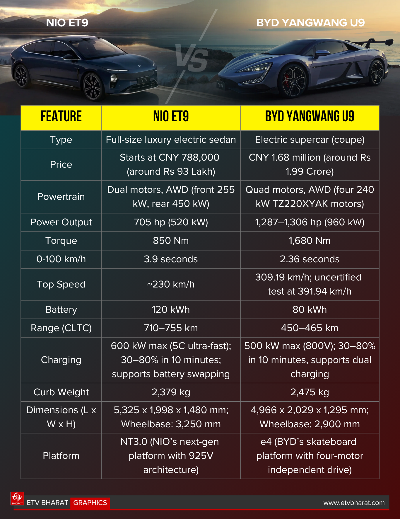 Nio ET9 and BYD Yangwan U9 at a glance