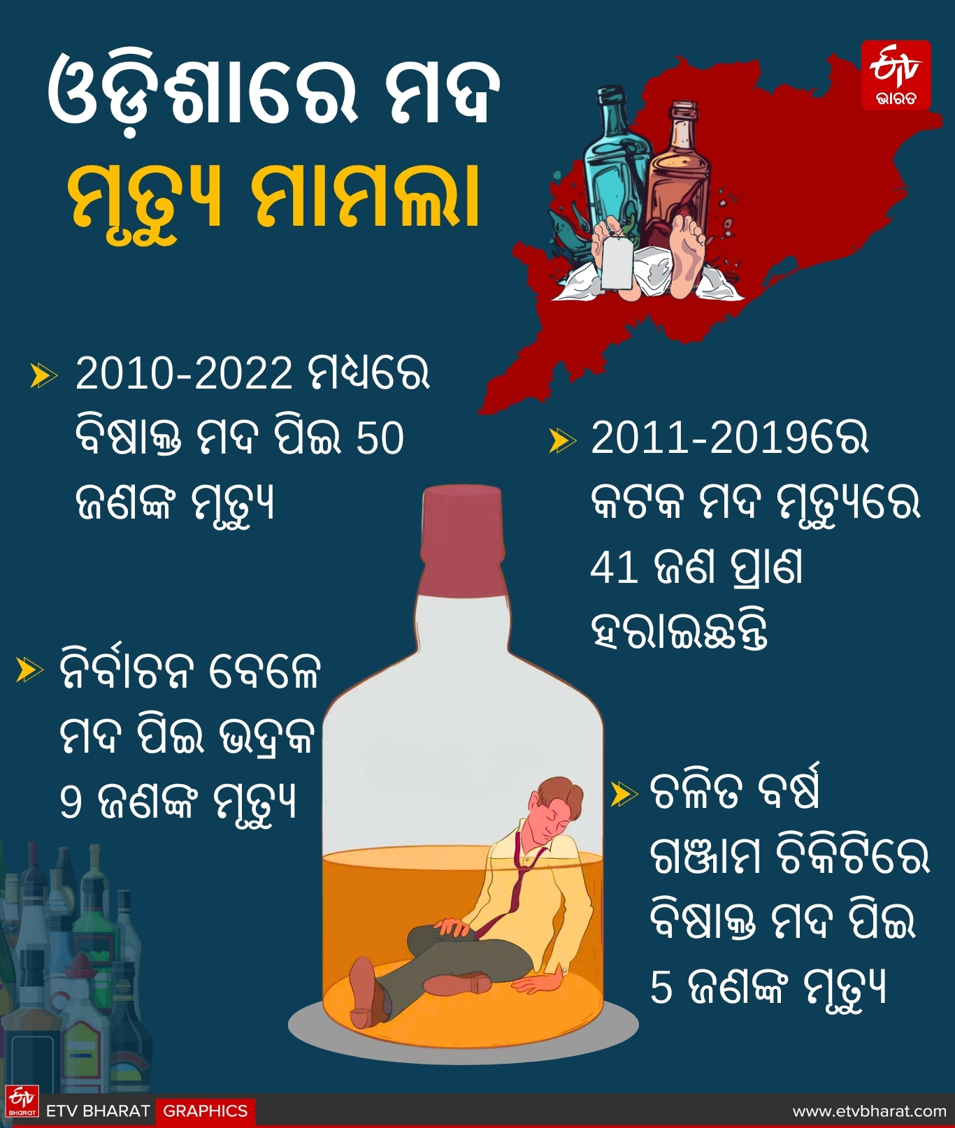 ଓଡ଼ିଶାରେ ମଦ ମୃତ୍ୟୁ ରିପୋର୍ଟ