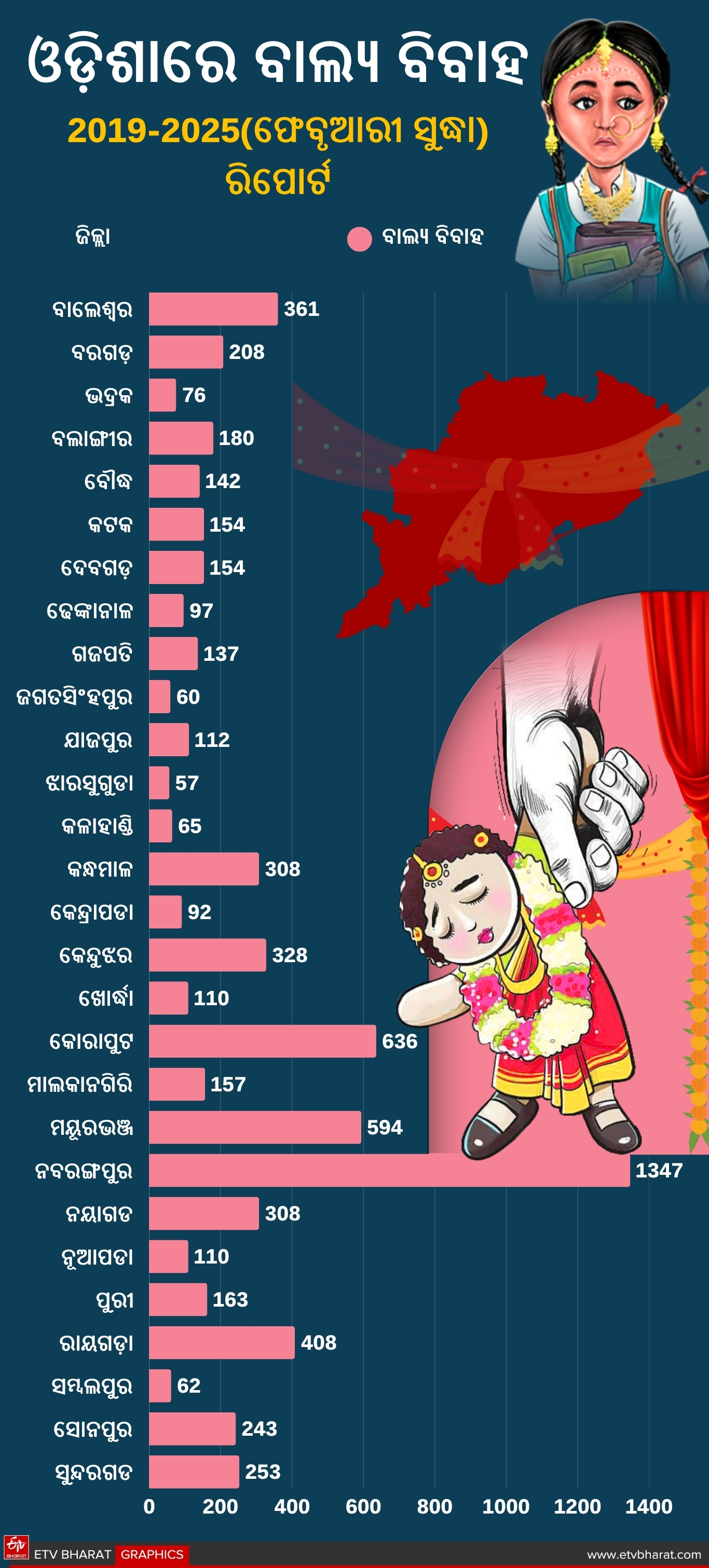 ଓଡ଼ିଶାରେ କେତେ ହେଉଛି ବାଲ୍ୟ ବିବାହ