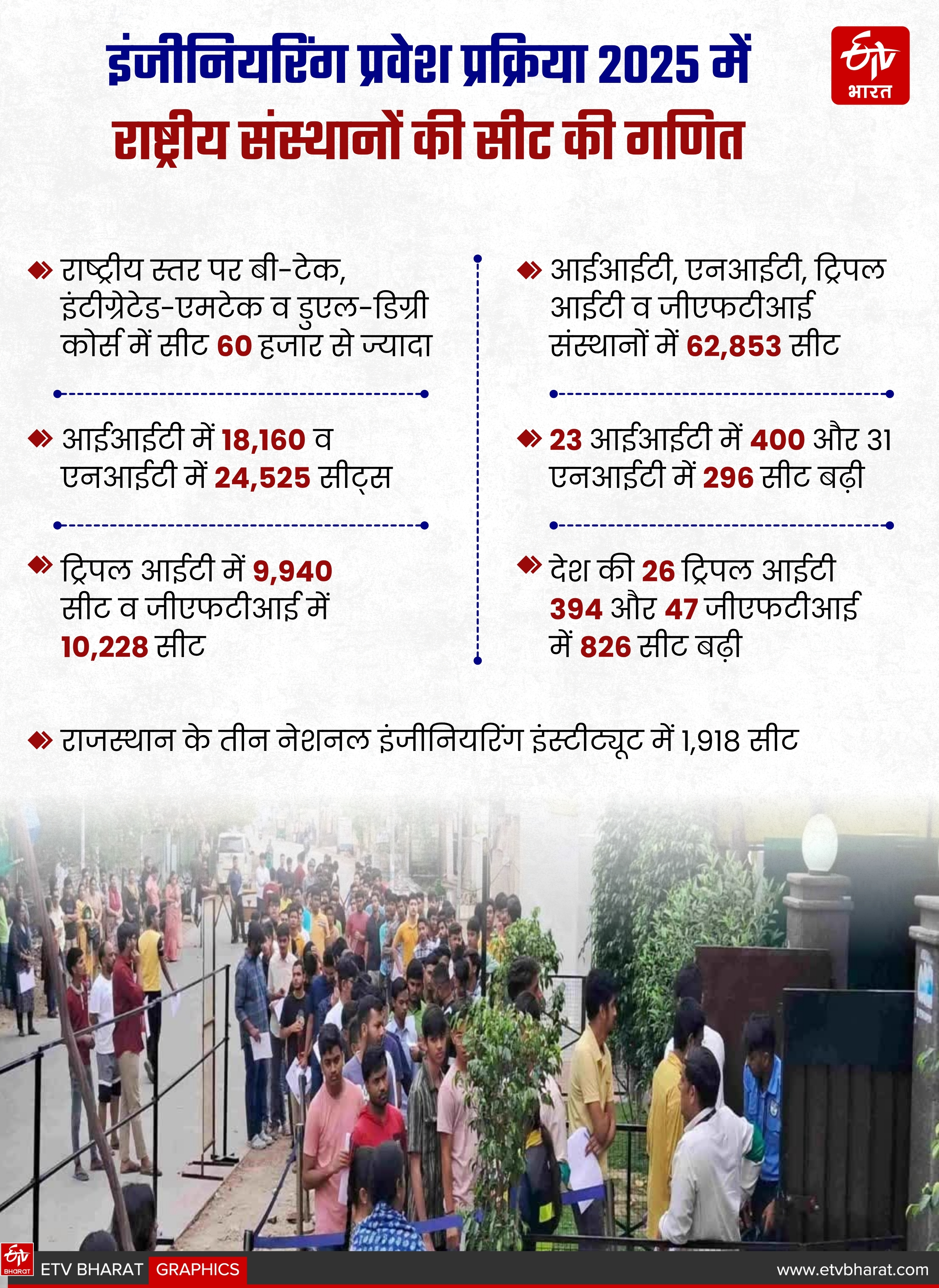 IIT में बढ़ी 400 सीट