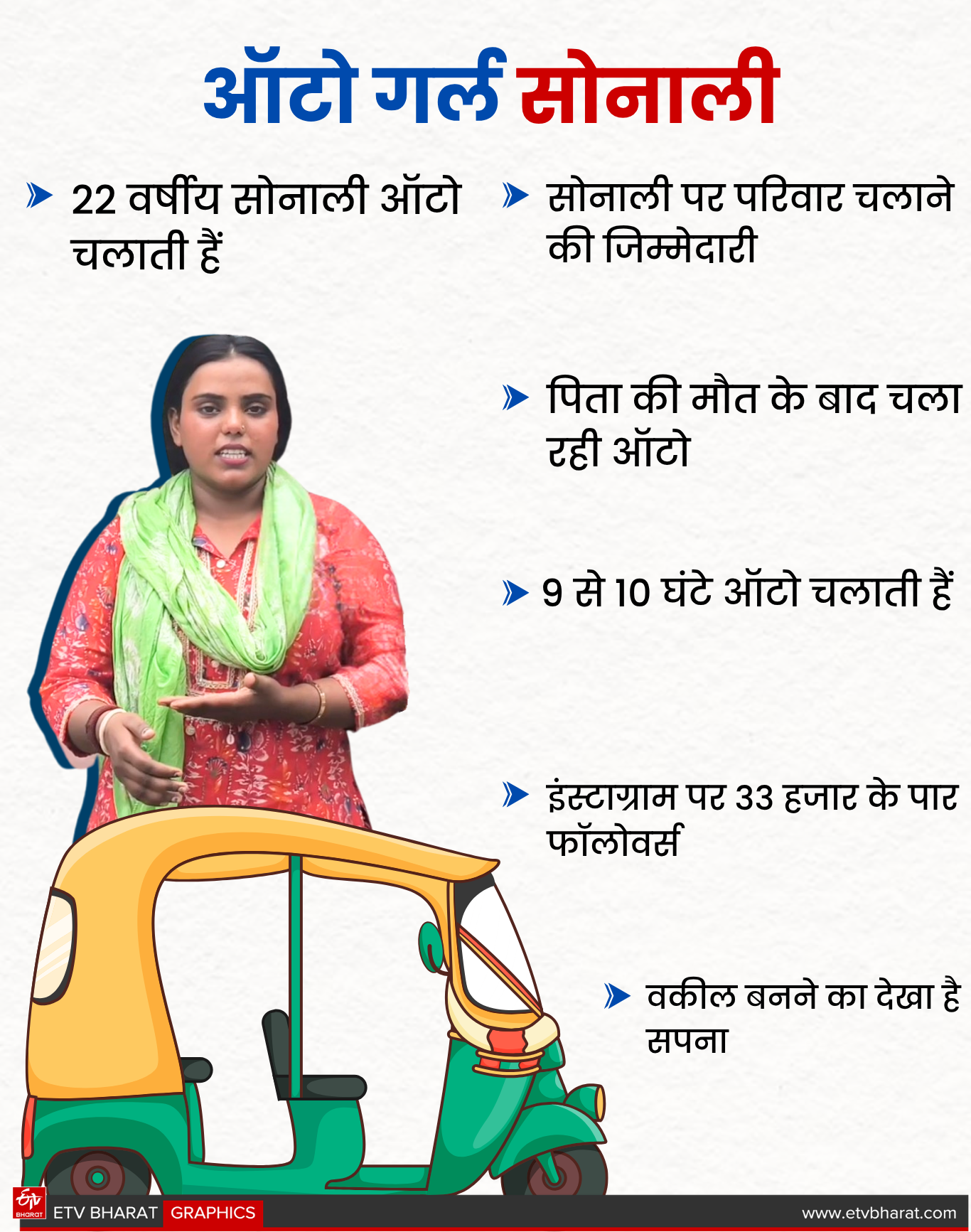 Faridabad 22 year old lady Sonali is driving an auto along with her studies wants to become a lawyer