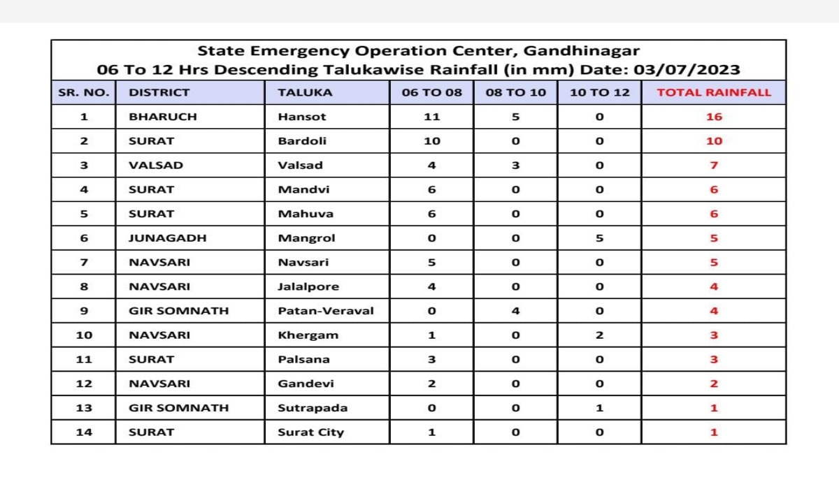 ફક્ત 3 તાલુકામાં વરસાદ