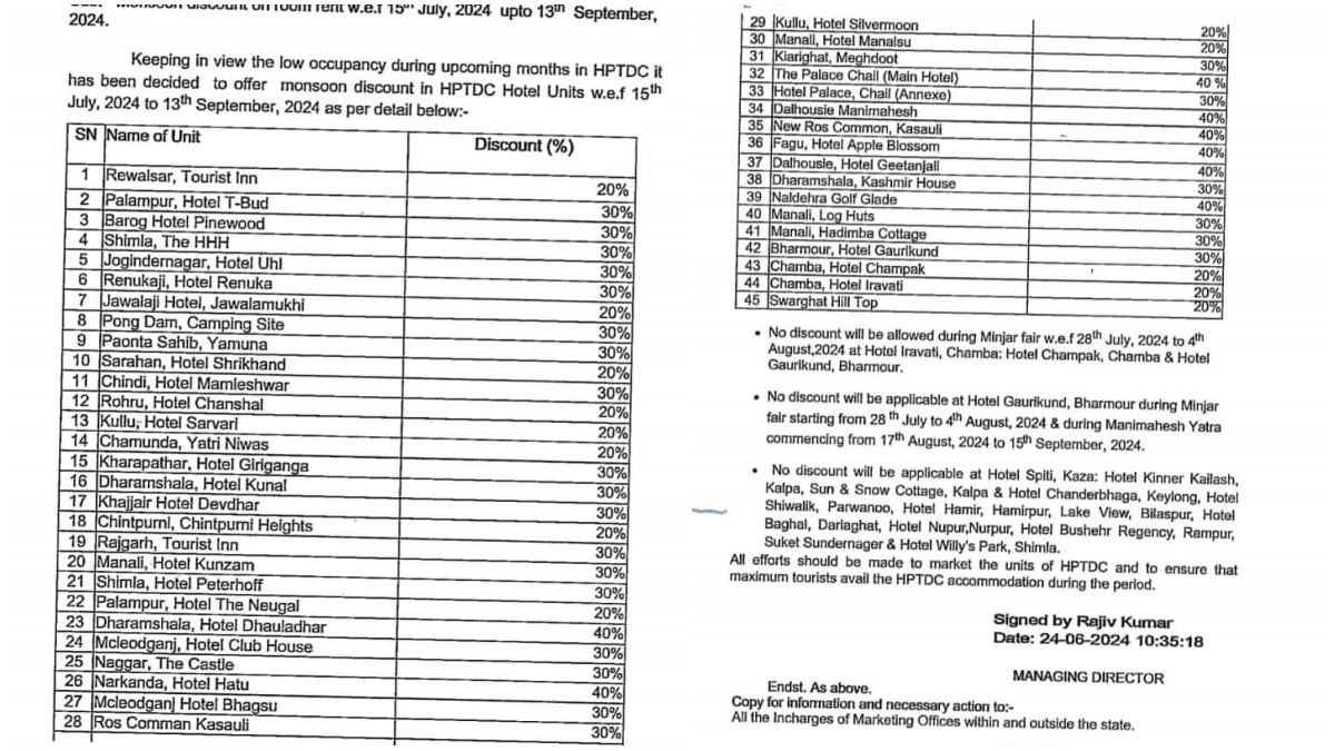 HPTDC के होटल्स में मिल रहा 40% तक डिस्काउंट