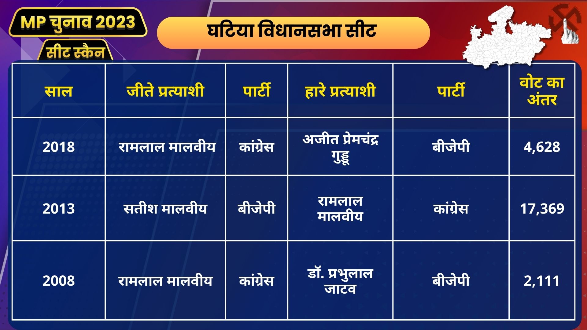 MP Seat Scan Ghatiya