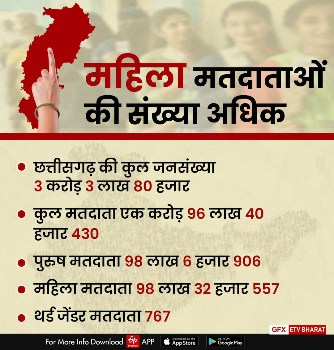 women voters in Chhattisgarh