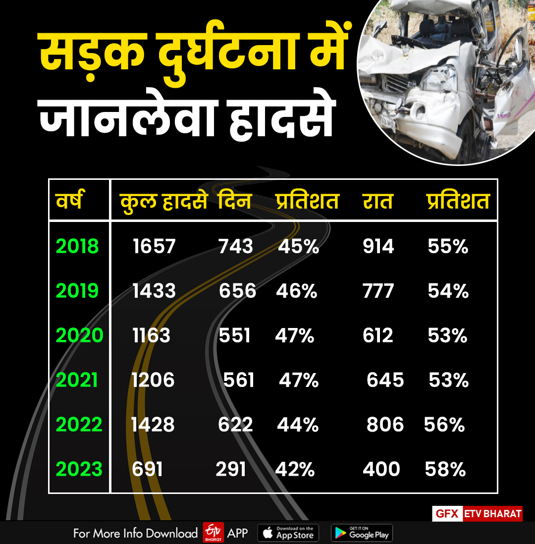 यातायात कम होने के बावजूद रात में अधिक हादसे