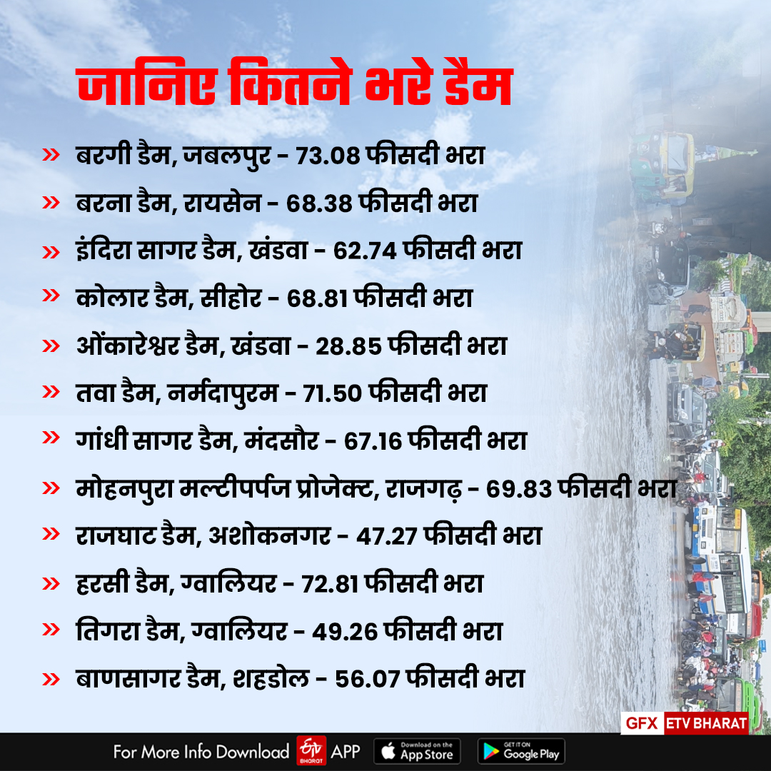 MP Monsoon News