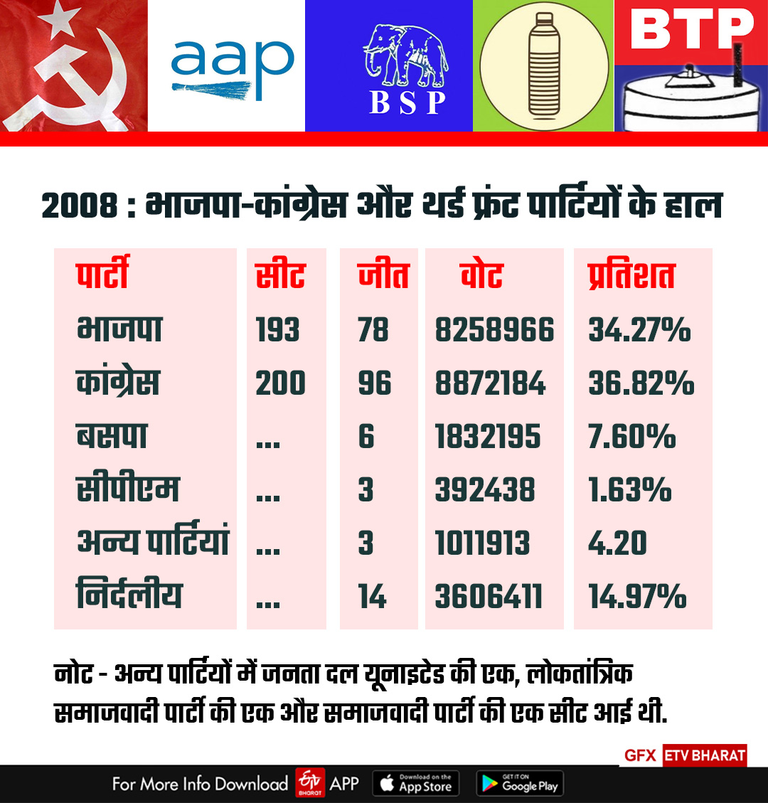 Rajasthan Election 2023