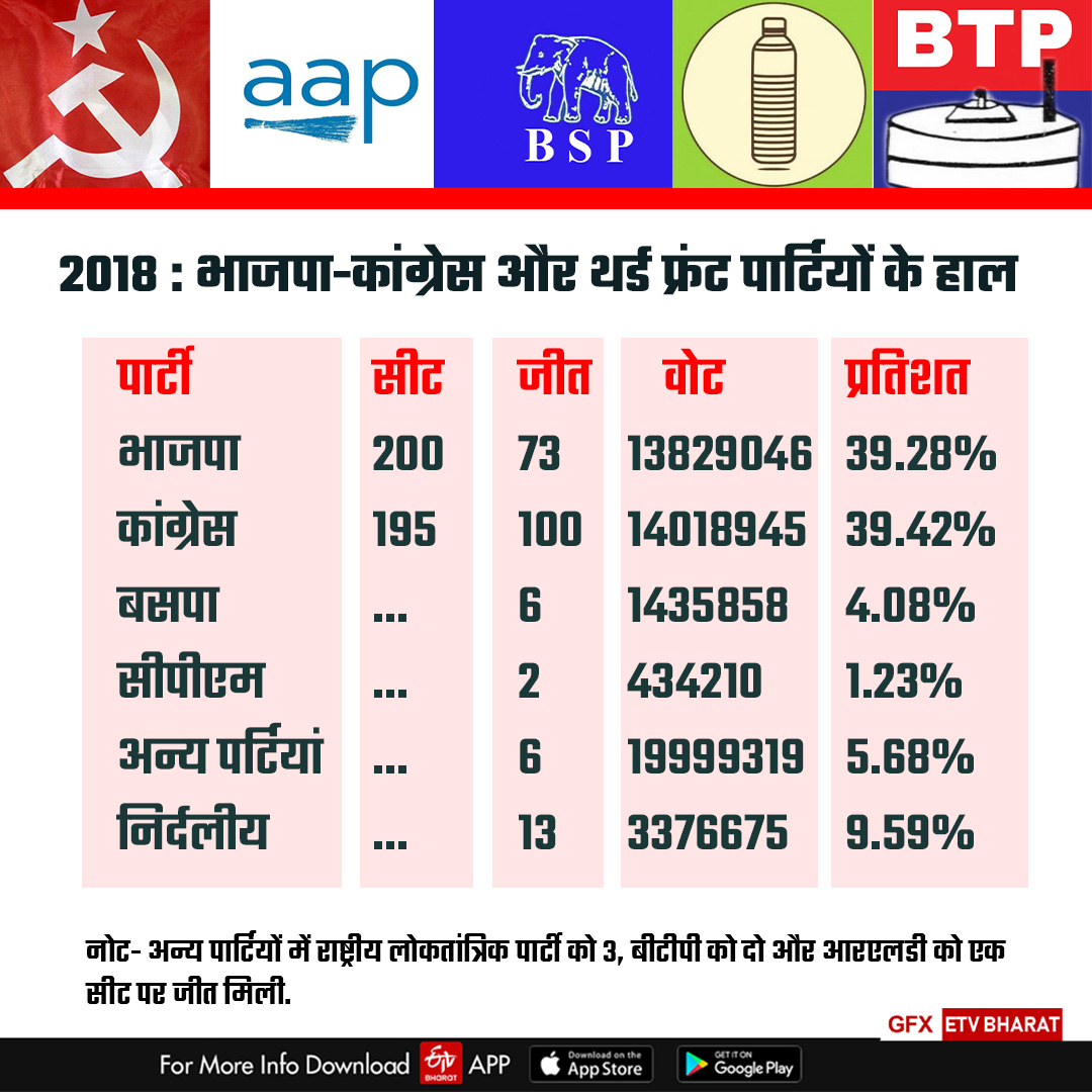 Rajasthan Election 2023