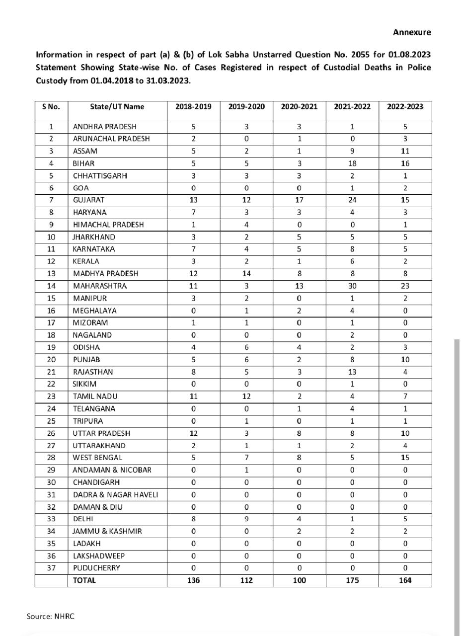 ગુજરાતમાં કેસ્ટોડિયલ ડેથનું પ્રમાણ સમગ્ર દેશમાં સૌથી