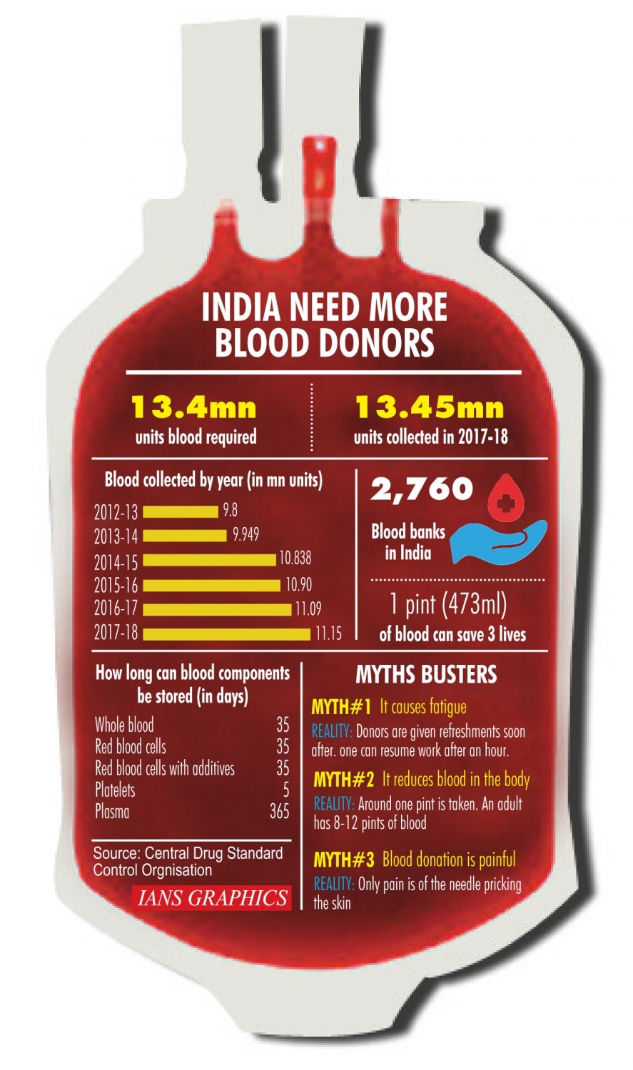 PARENTS BLOOD ALWAYS NOT SUITABLE FOR CHILD AND MOTHER FATHER BLOOD NOT MATCHING REASON