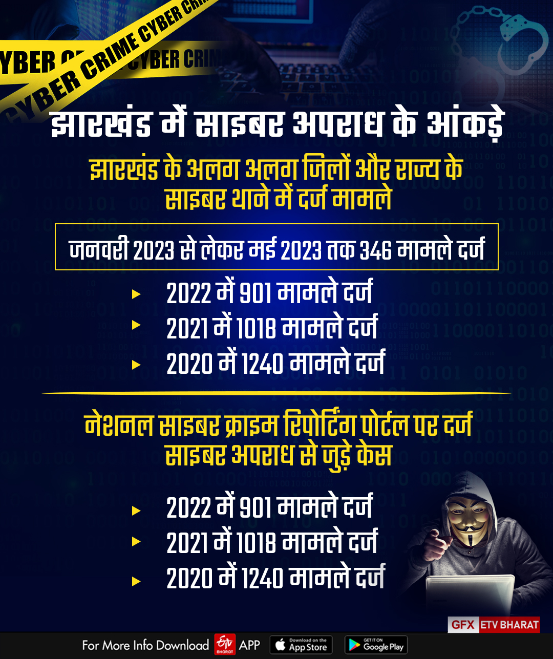 cyber crime in jharkhand