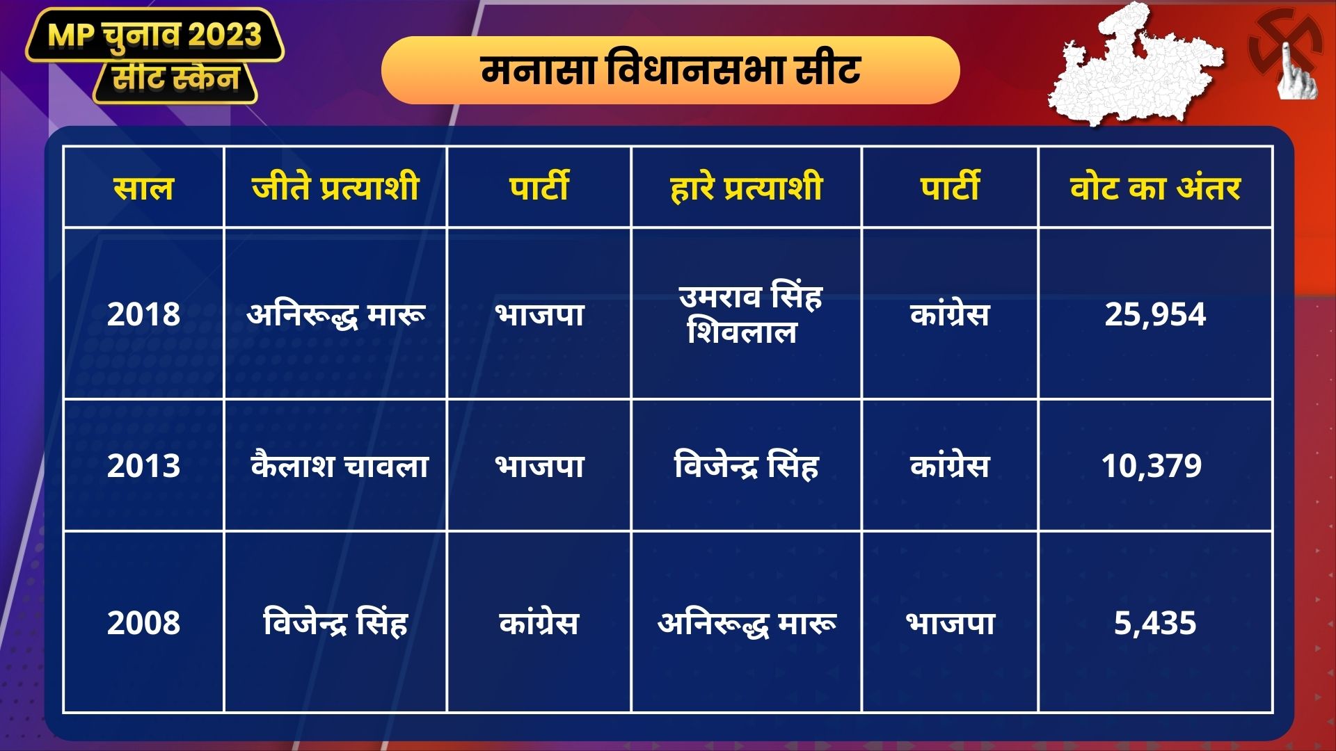 Manasa: Win Lose Data