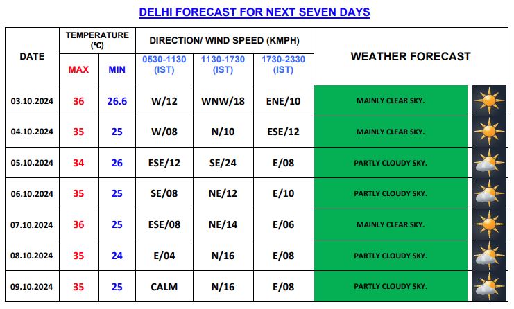 दिल्ली में सात दिन तक मौसम की स्थिति