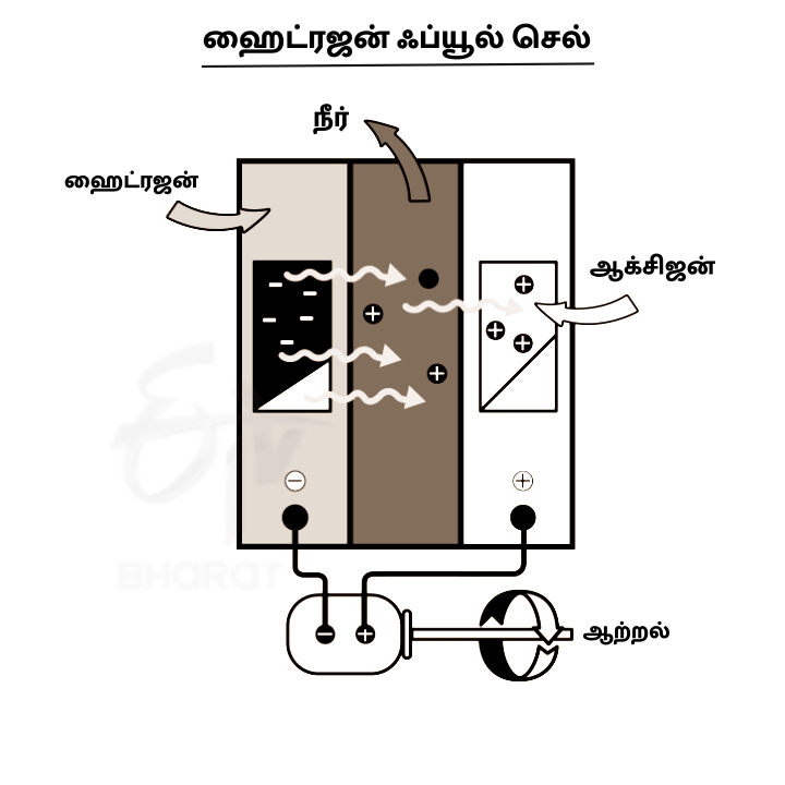 hydrogen fuel cell working principle