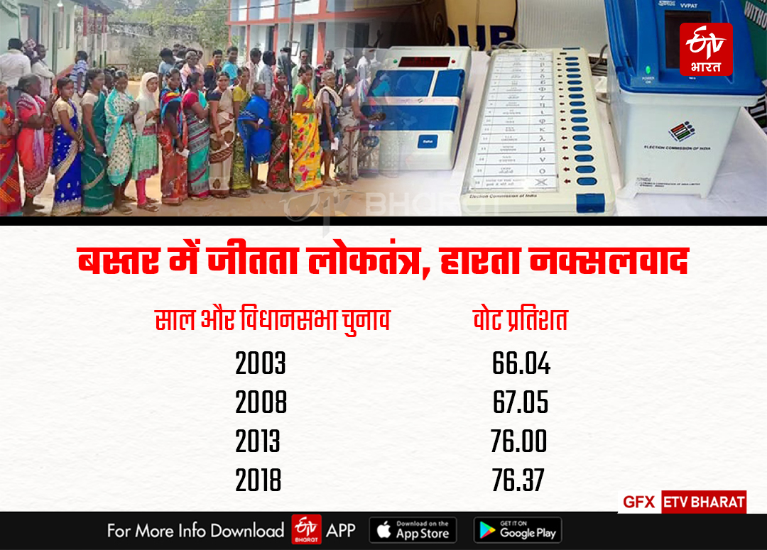 Voting Percentage Increasing In Bastar