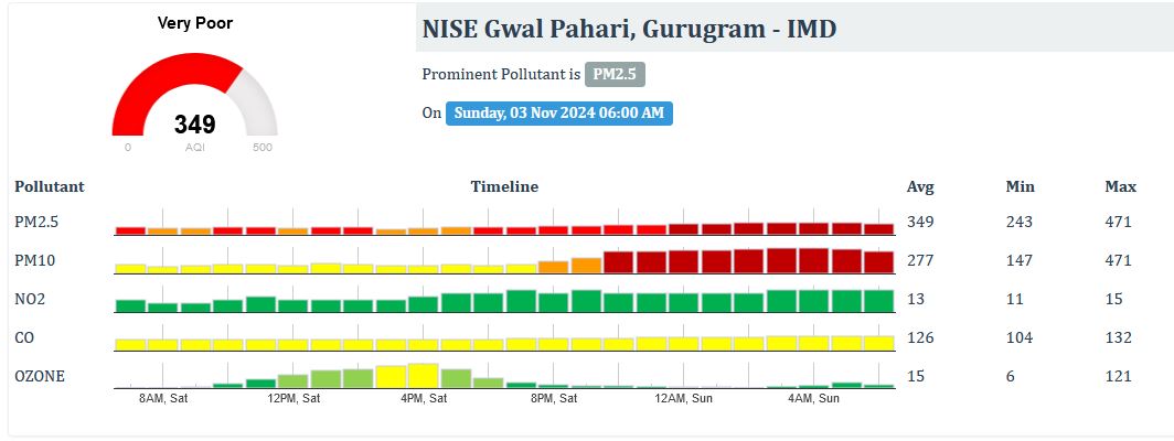 Air Quality Index of Haryana