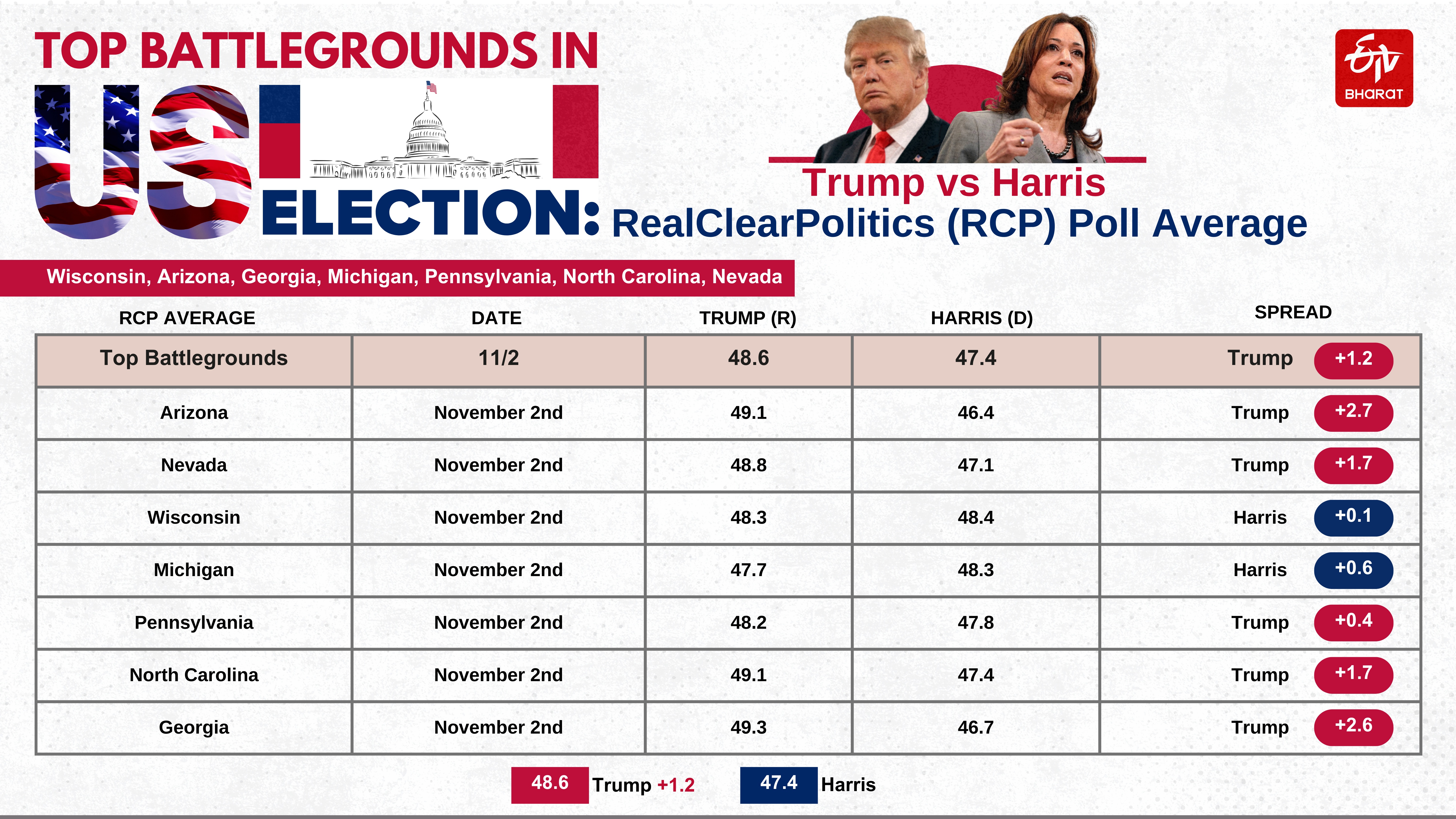 RealClearPolitics Poll Average