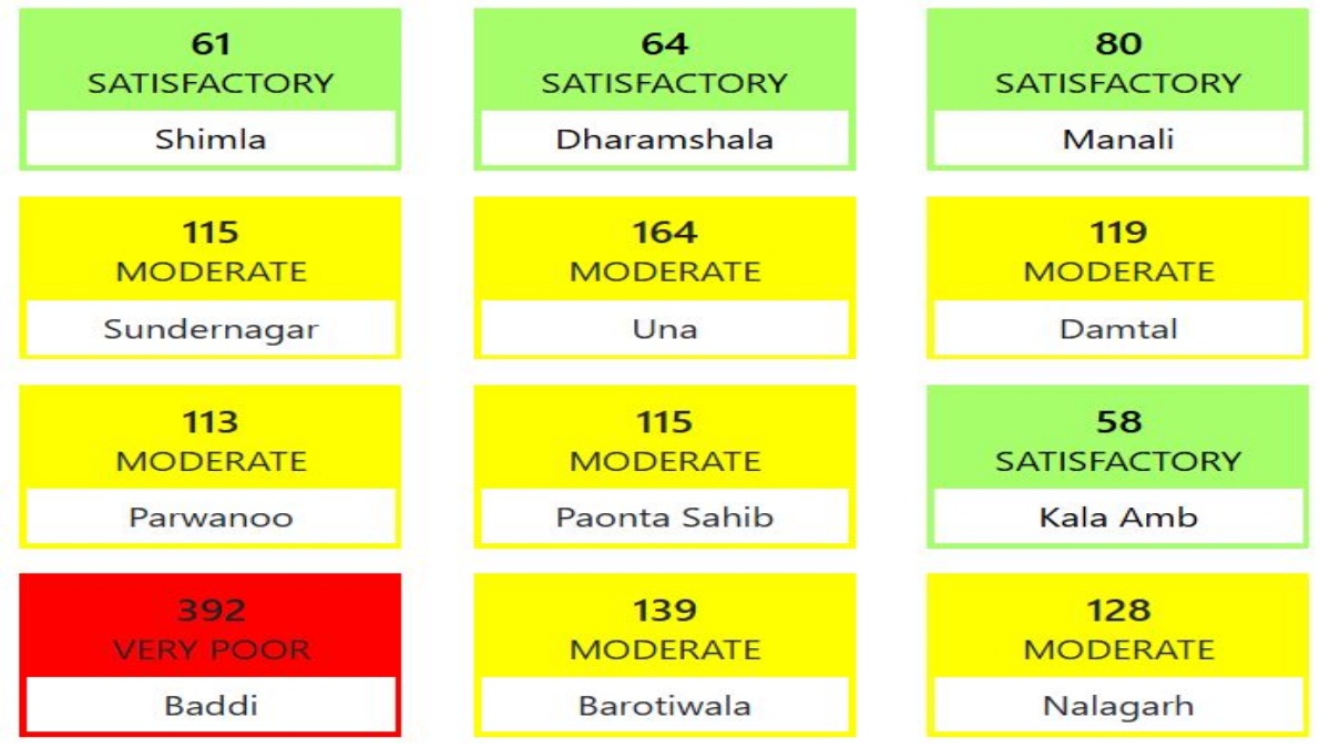 हिमाचल का AQI