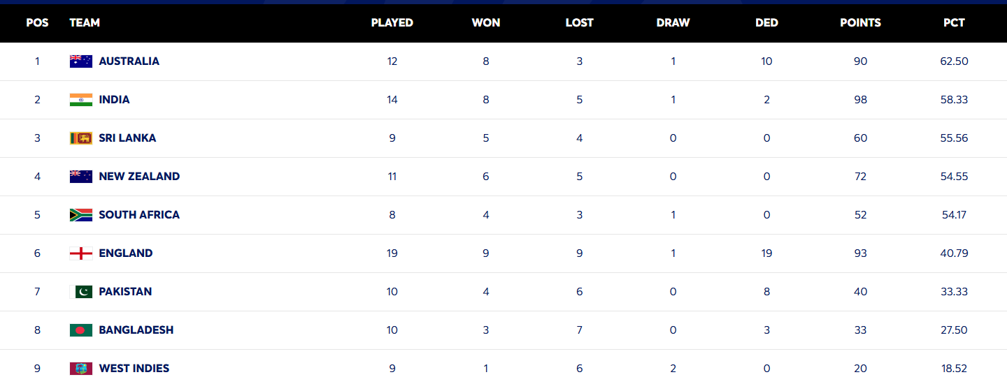 WTC Points Table