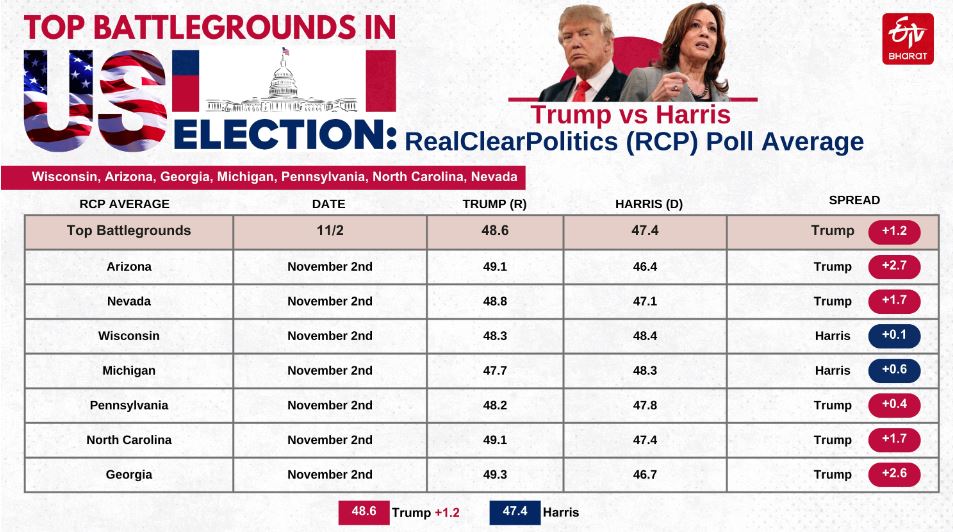 Trump Vs Harris