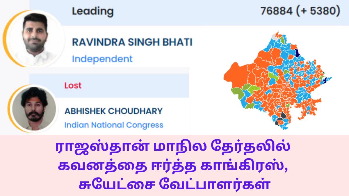 independent-candidate-ravindra-singh-bhati-is-leading-in-sheo-constituency-in-rajasthan