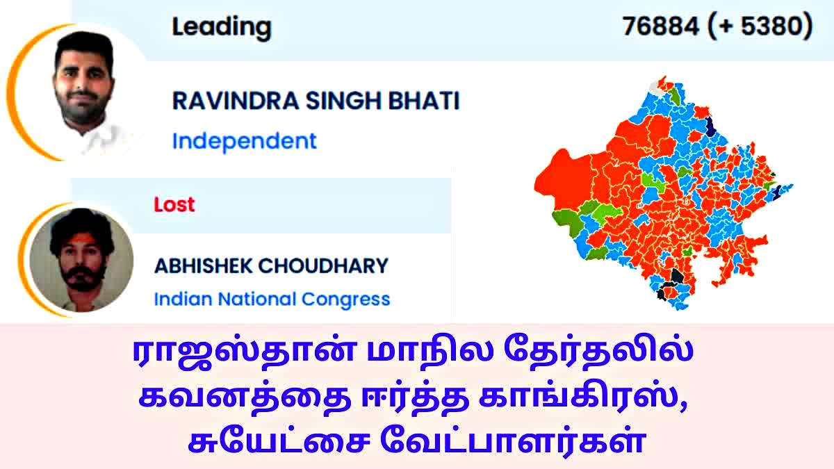 ராஜஸ்தானில் பாஜகவை திரும்பி பார்க்கச் செய்த சுயேட்சை போட்டியாளர்