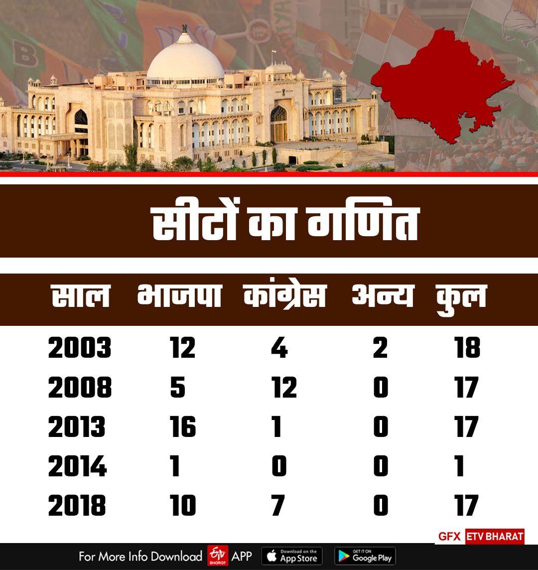 rajasthan Assembly Election Result 2023
