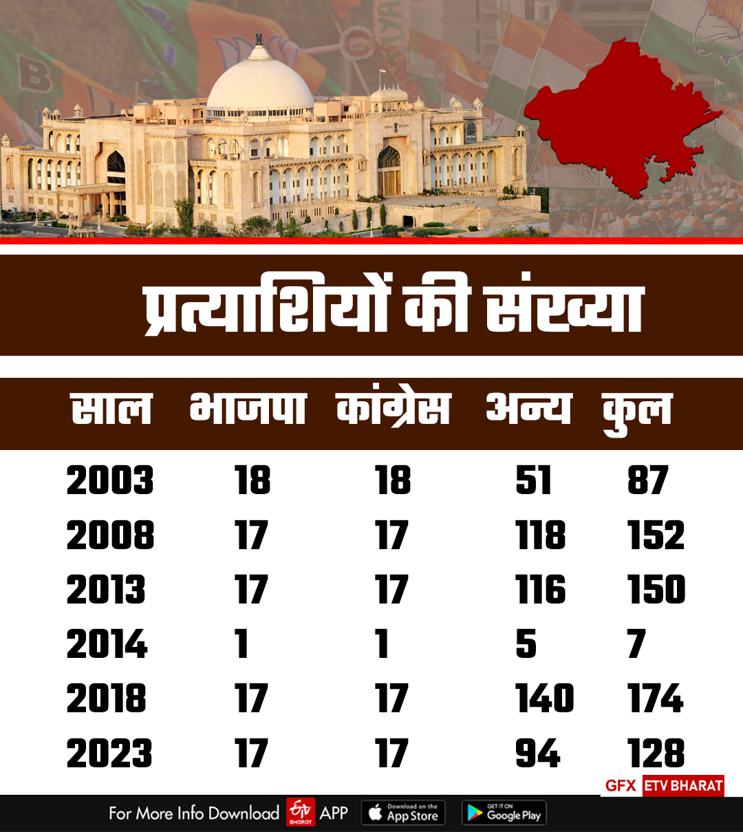 rajasthan Assembly Election Result 2023