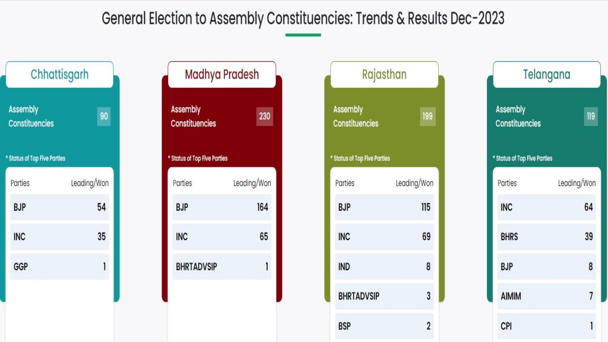 ایم پی، راجستھان، چھتیس گڑھ میں بی جے پی، تلنگانہ میں کانگریس کی حکومت