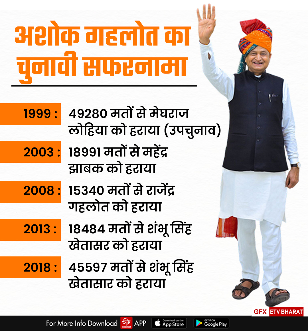 Rajasthan Assembly Election Result 2023