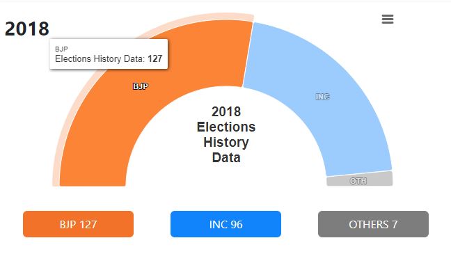 MADHYA PRADESH ELECTION STORY