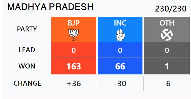 MADHYA PRADESH ELECTION STORY