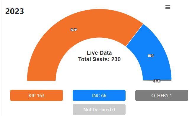 MADHYA PRADESH ELECTION STORY