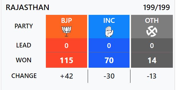 RAJASTHAN ELECTION RESULTS