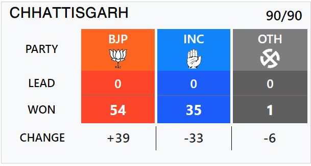 2023 election results