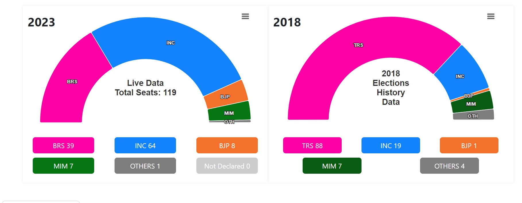 Telangana Assembly election results 2023