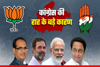 Congress Defeat Five Reason in Assembly Election