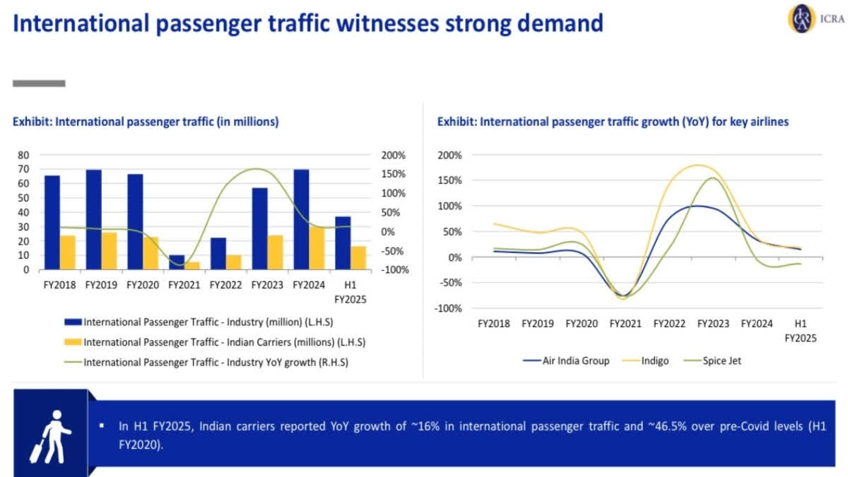 The Indian aviation industry is projected to continue its upward trajectory in FY2025, despite operational difficulties and supply chain challenges, according to a new report from rating agency ICRA