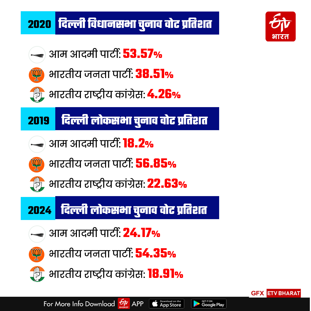 दिल्ली लोकसभा और विधानसभा चुनाव वोट प्रतिशत