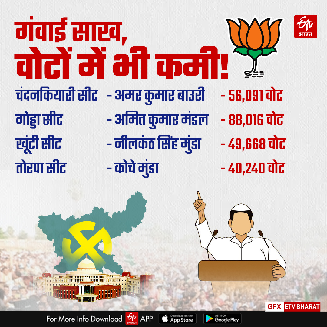 know how many BJP MLAs who won hearts of people even after losing jharkhand Assembly elections 2024