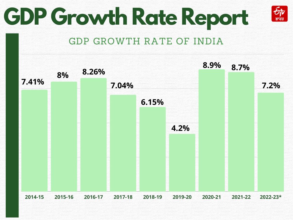 gdp growth in india , indian economy, gdp growth, gdp growth in india in last 7 years