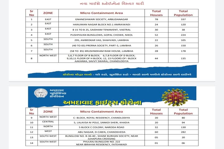 અમદાવાદમાં નવા 14 વિસ્તારને માઈક્રો કન્ટેન્ટમેન્ટ ઝોનમાં ઉમેરવામાં આવ્યા