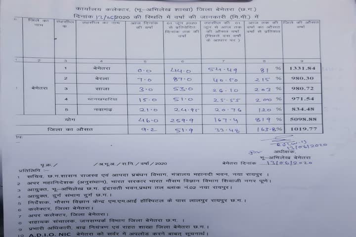 Improved water level due to continuous rain