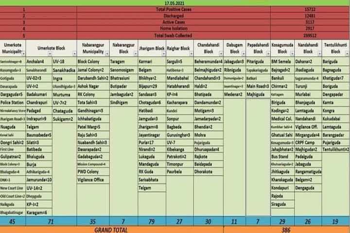 ନବରଙ୍ଗପୁରରେ 24 ଘଣ୍ଟାରେ 386 ନୂଆ ଆକ୍ରାନ୍ତ 